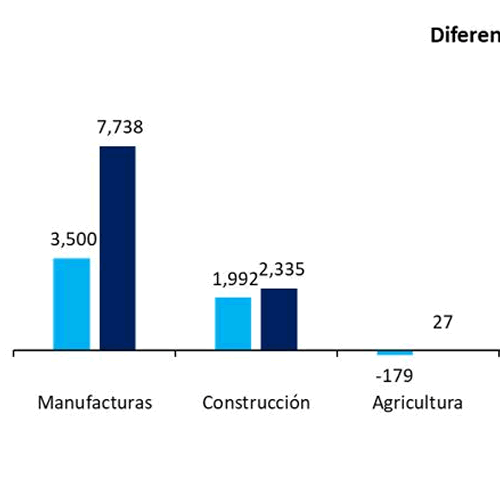 La CAINTRA señaló que el sector manufacturero generó más de la mitad de los empleos del mencionado periodo con 7,738 puestos de trabajo.