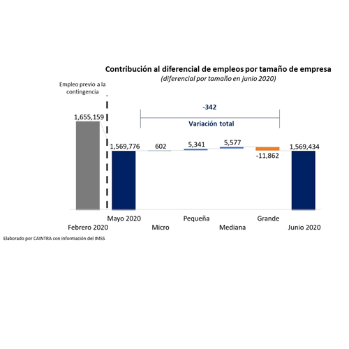 Durante junio, las microempresas contrataron a 602 personas, las pequeñas agregaron a su plantilla a 5,341 trabajadores, mientras que las medianas a 5,577.