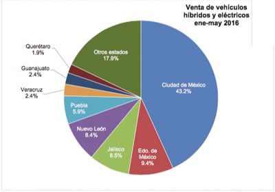 ›› Gráfica de las ventas de autos híbridos y eléctricos