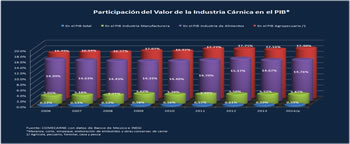 Participación de la industria cárnica en el PIB.