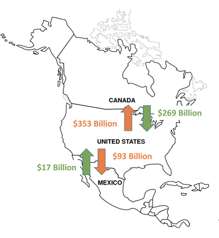 ›› En 2015, el total de la Inversión extranjera directa de Canadá a Estados Unidos fue de 269 billones de dólares, la IED mexicana a Estado Unidos de 17 billones de dólares. Mientras que la IED de USA a México fue de 93 billones de dólares.