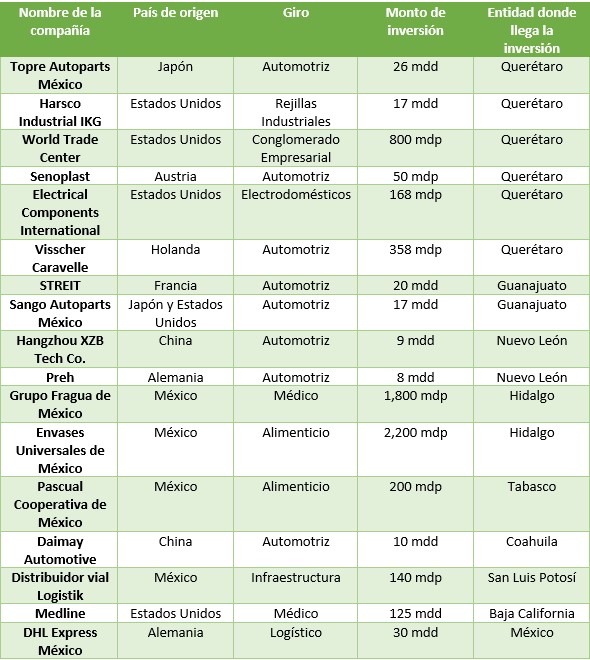 Inversiones que la revista Somos Industria recabo del último mes del año actual.